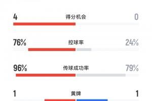 差距悬殊！巴黎vs皇马半场数据：巴黎12脚射门76%控球率，皇马4射